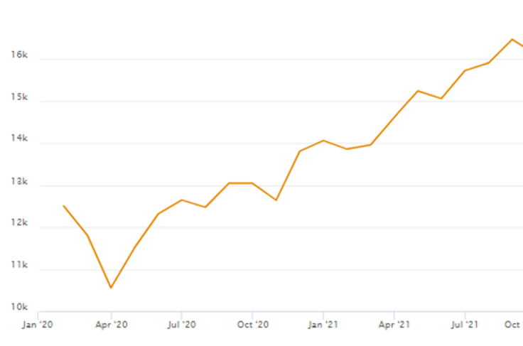 Chart showing the performance of the MSCI World index since January 2020