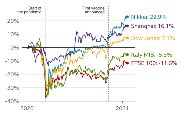 Graph showing how stock markets in different regions performed during the pandemic up to January 2021