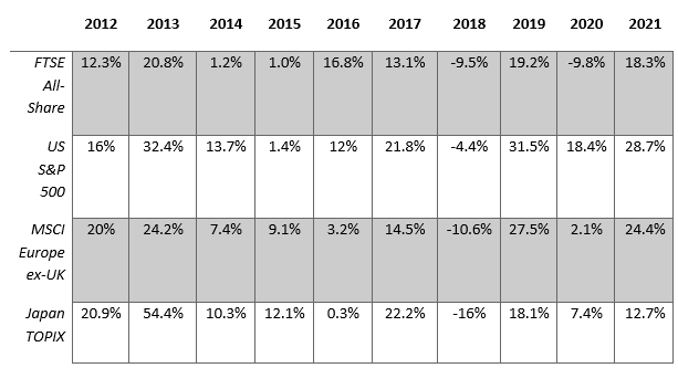 Table showing the annual returns of major stock indices over the 10 years to 2021