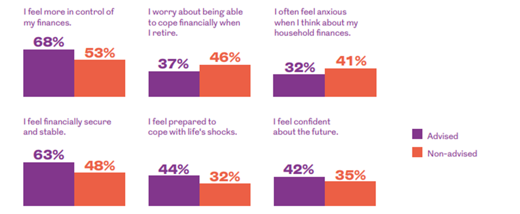 Illustration showing that working with a financial planner could help improve emotional wellbeing