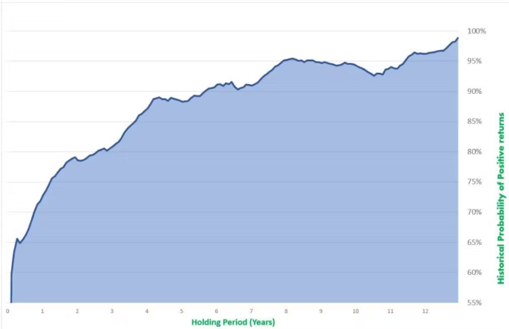 Graph showing the probability of positive returns and the holding period in years