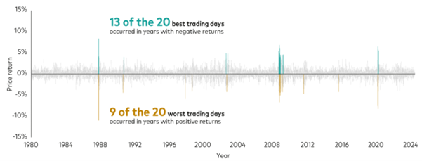 Graph illustrating best and worst trading days for price return
